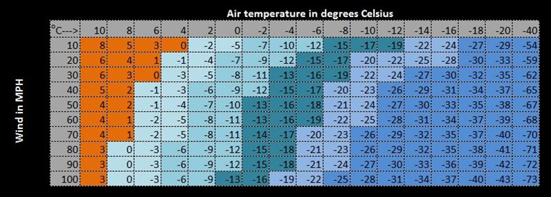 Wind chill chart